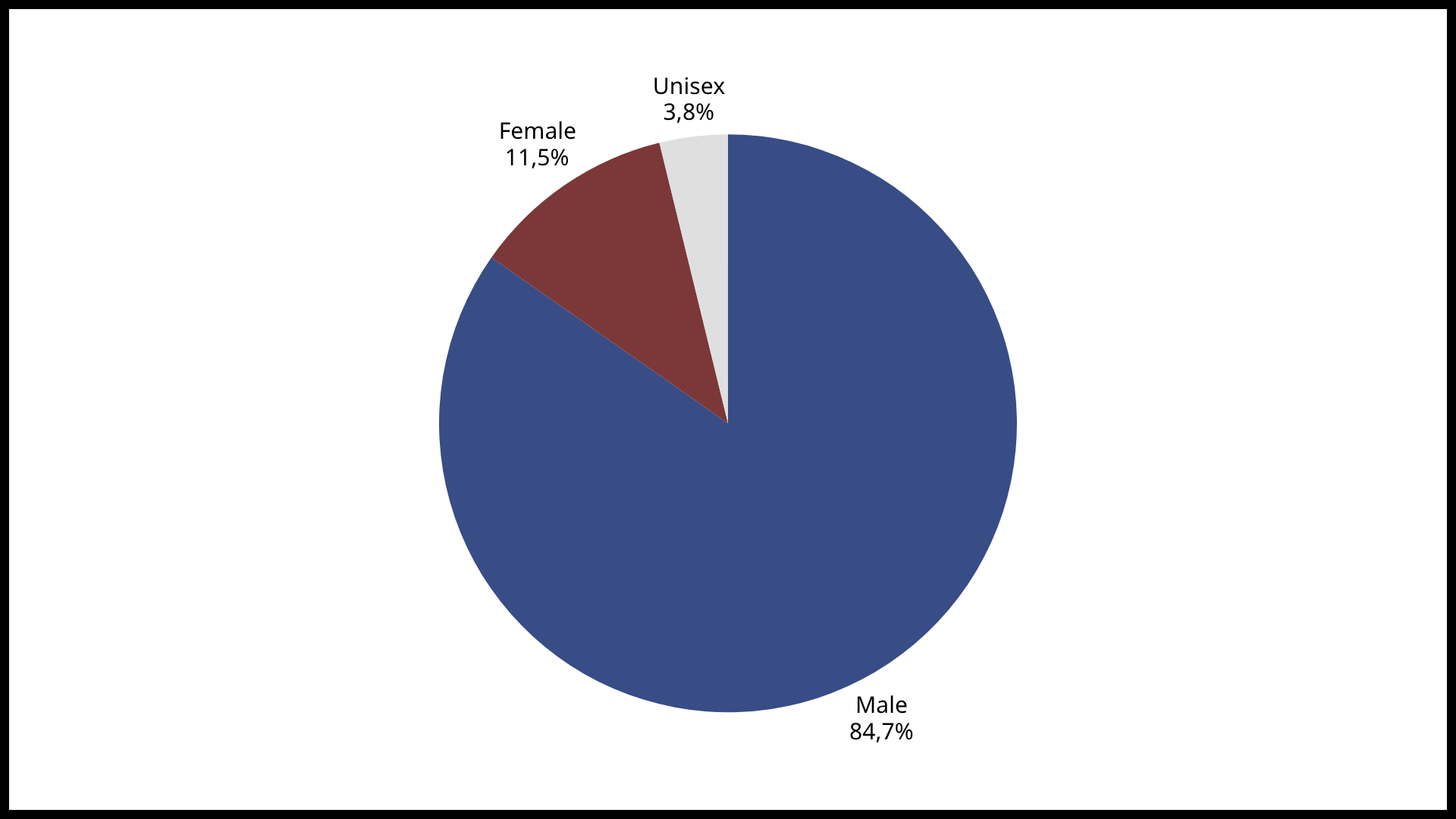Pie chart of named to unnamed streets in Edmonton