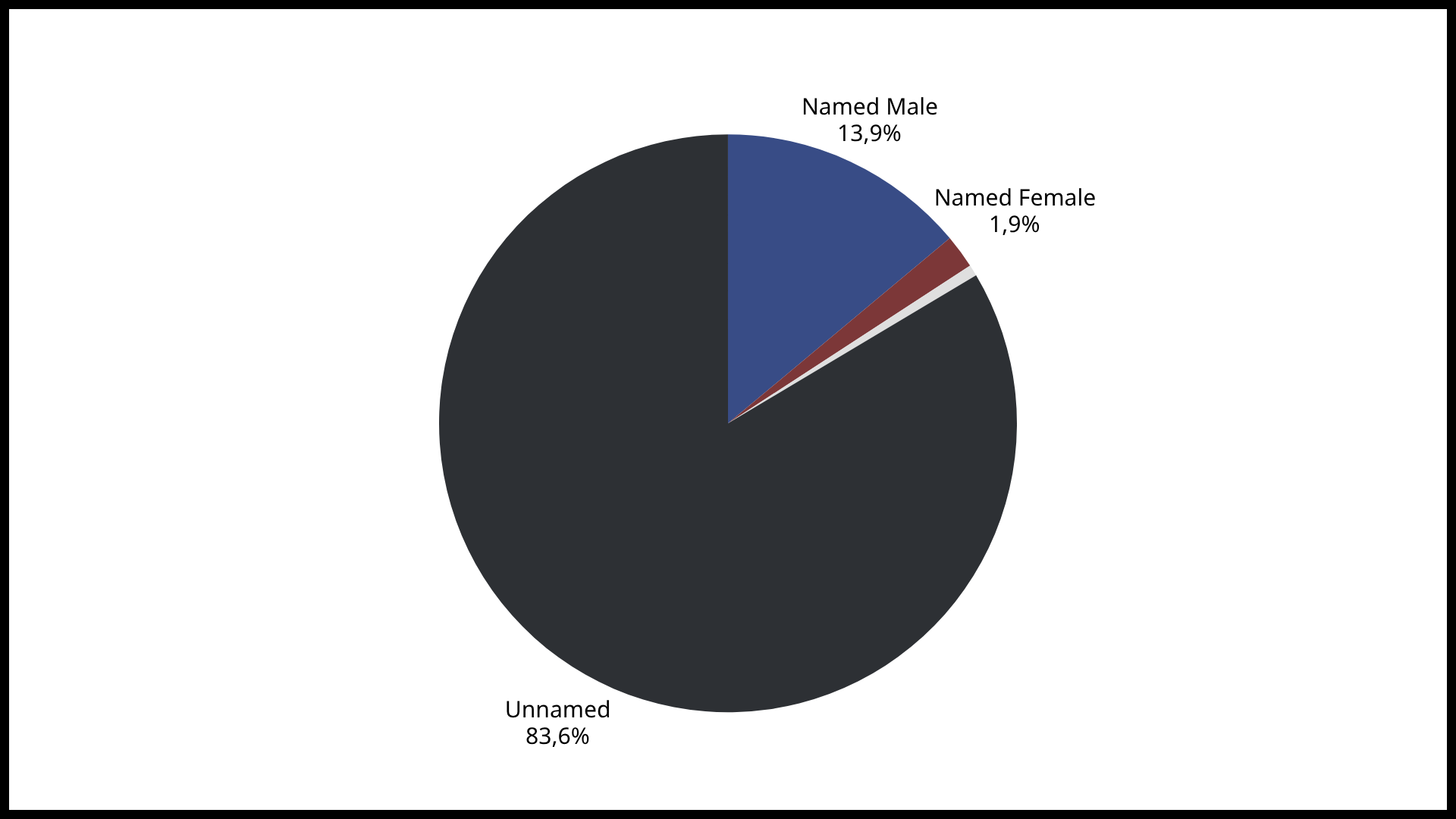 Pie chart of male to female named streets in Edmonton