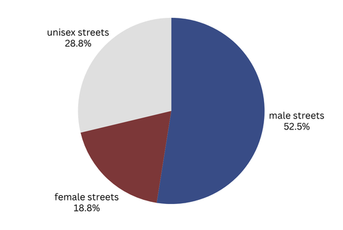 Pie chart of male to female named streets in Newham