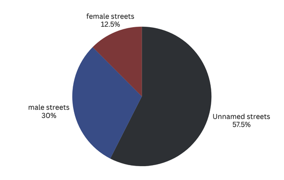 Pie chart of named to unnamed streets in Newham