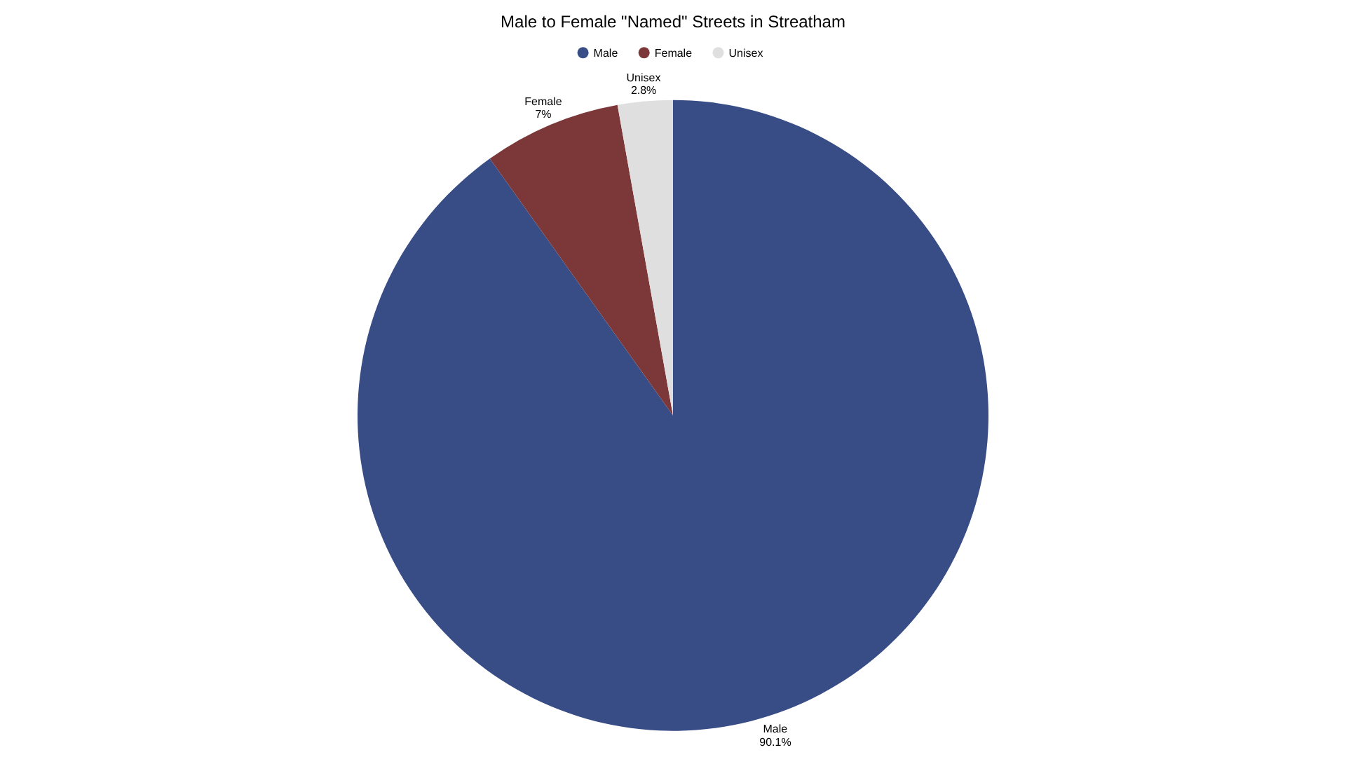 Pie chart of male to female named streets in Streatham