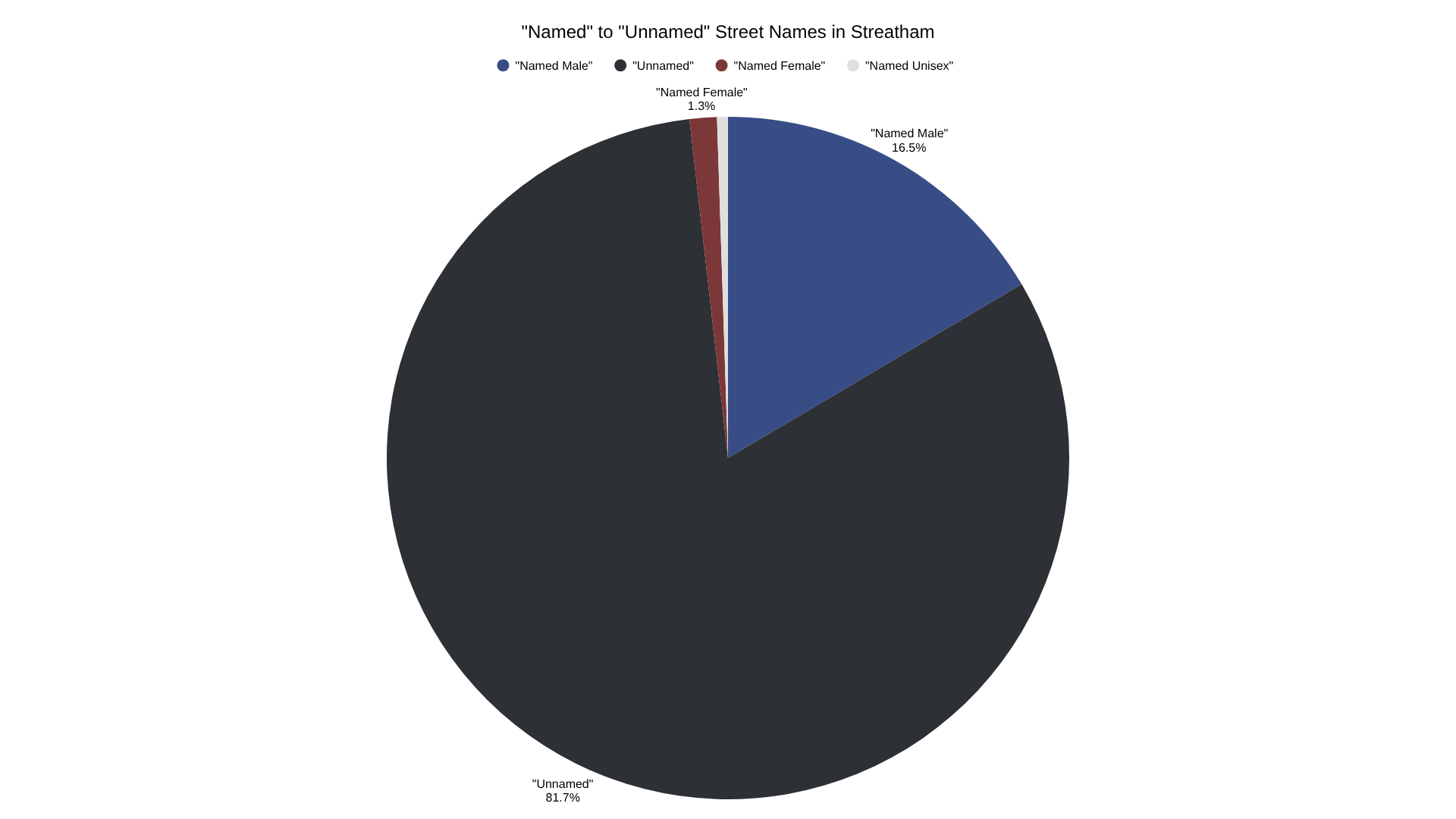 Pie chart of named to unnamed streets in Streatham